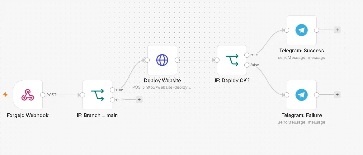 n8n deploy workflow